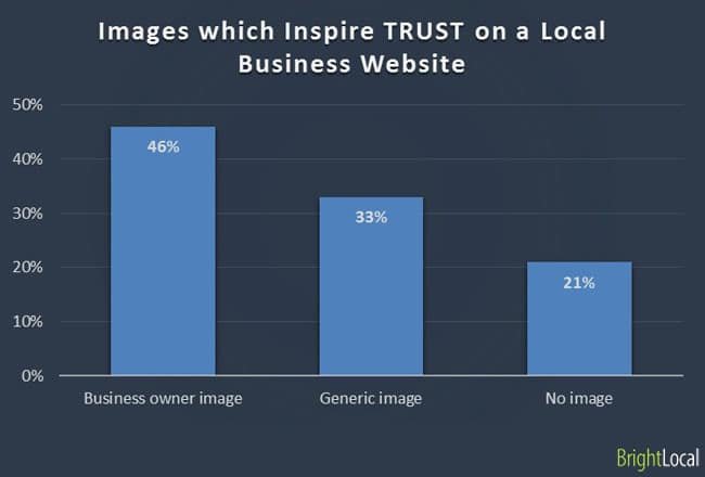 How your photographs make your business more trusted. —